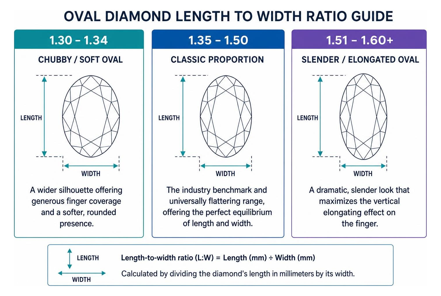 Length to width ratio comparison for oval diamonds