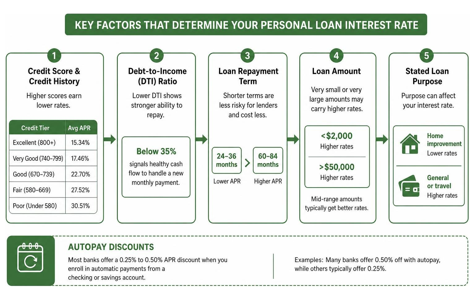 Key factors determining your personal loan interest rate