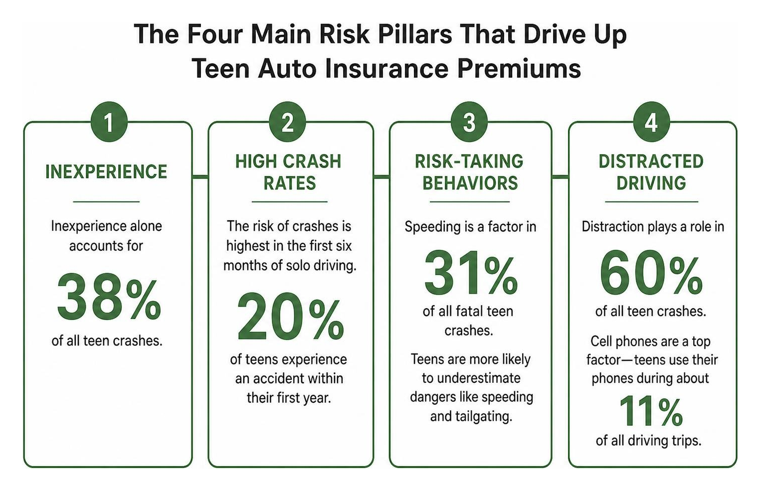Diagram: The four main risk pillars that drive up teen auto insurance premiums