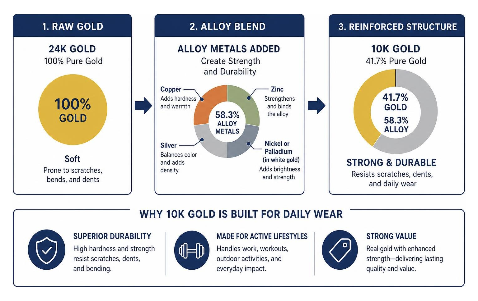 Alloy comparison from raw gold to reinforced 10k structure Alloy comparison from raw gold to reinforced 10k structure