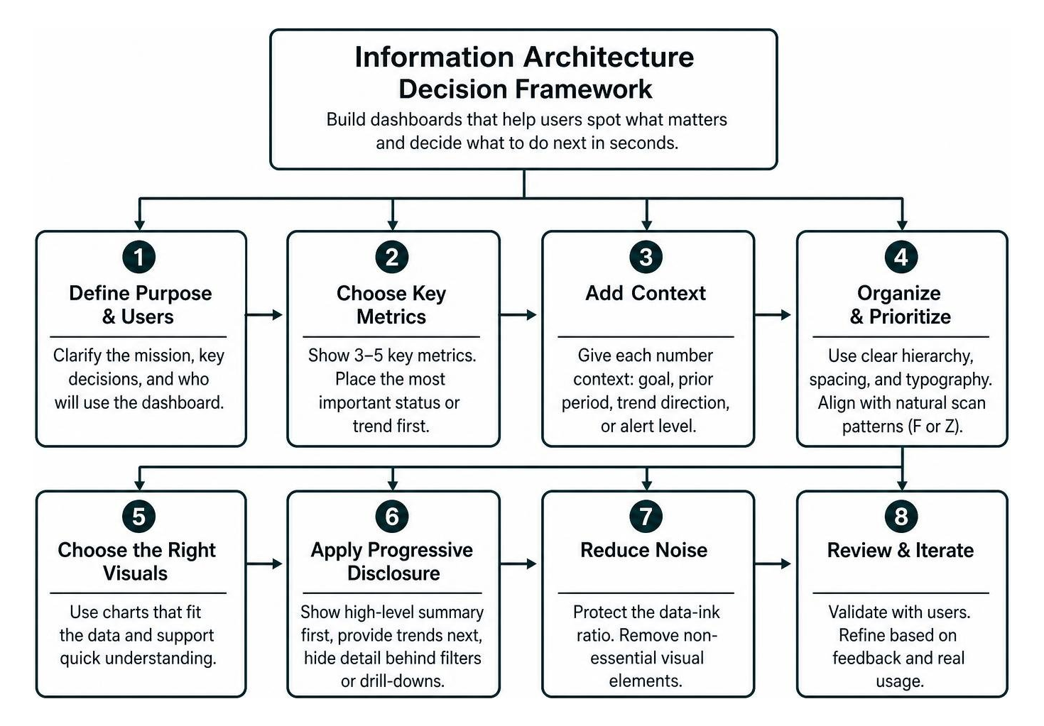 information architecture decision framework