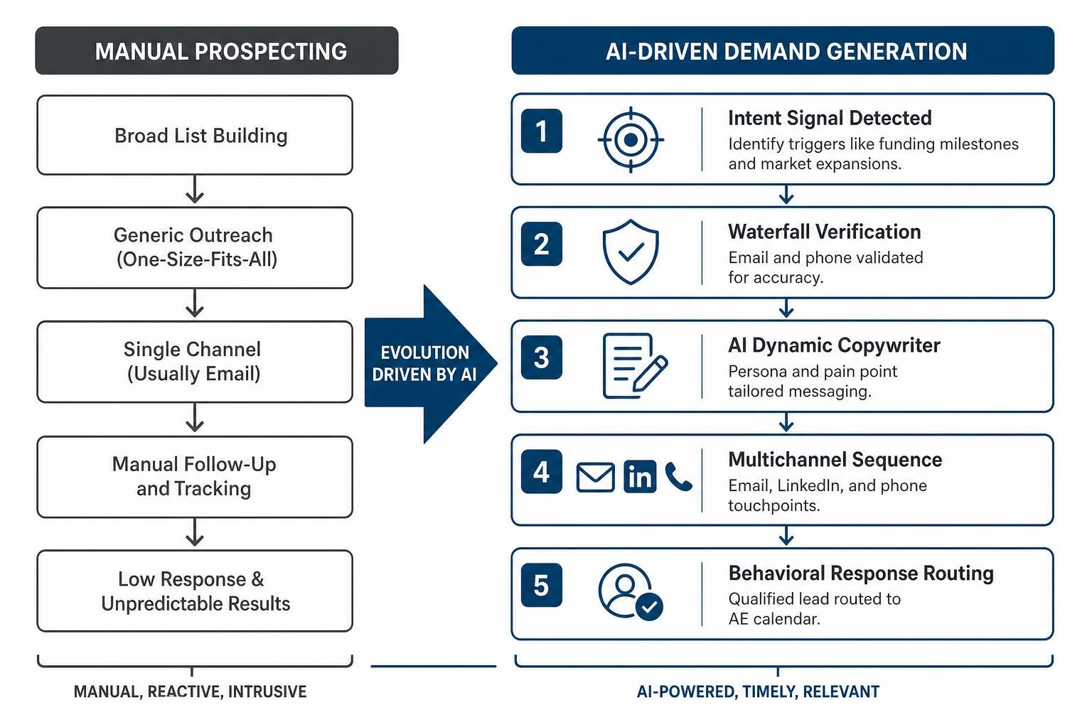 Evolution from manual prospecting to AI-driven demand generation