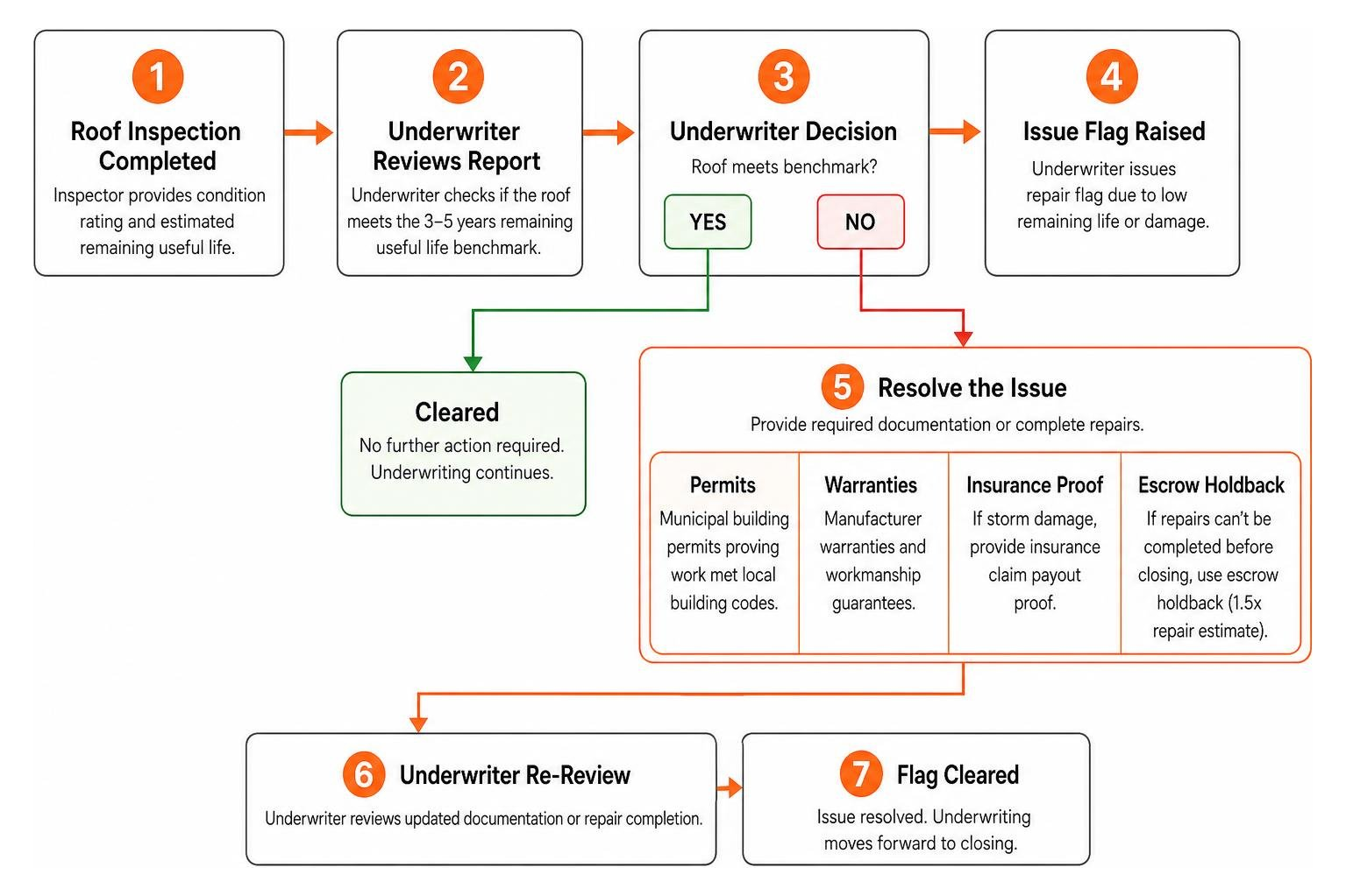 Process flow for resolving roof inspection issues during mortgage underwriting