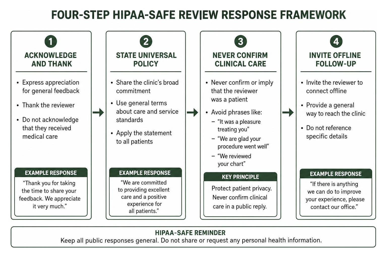 Four-step HIPAA-safe review response framework Four-step HIPAA-safe review response framework