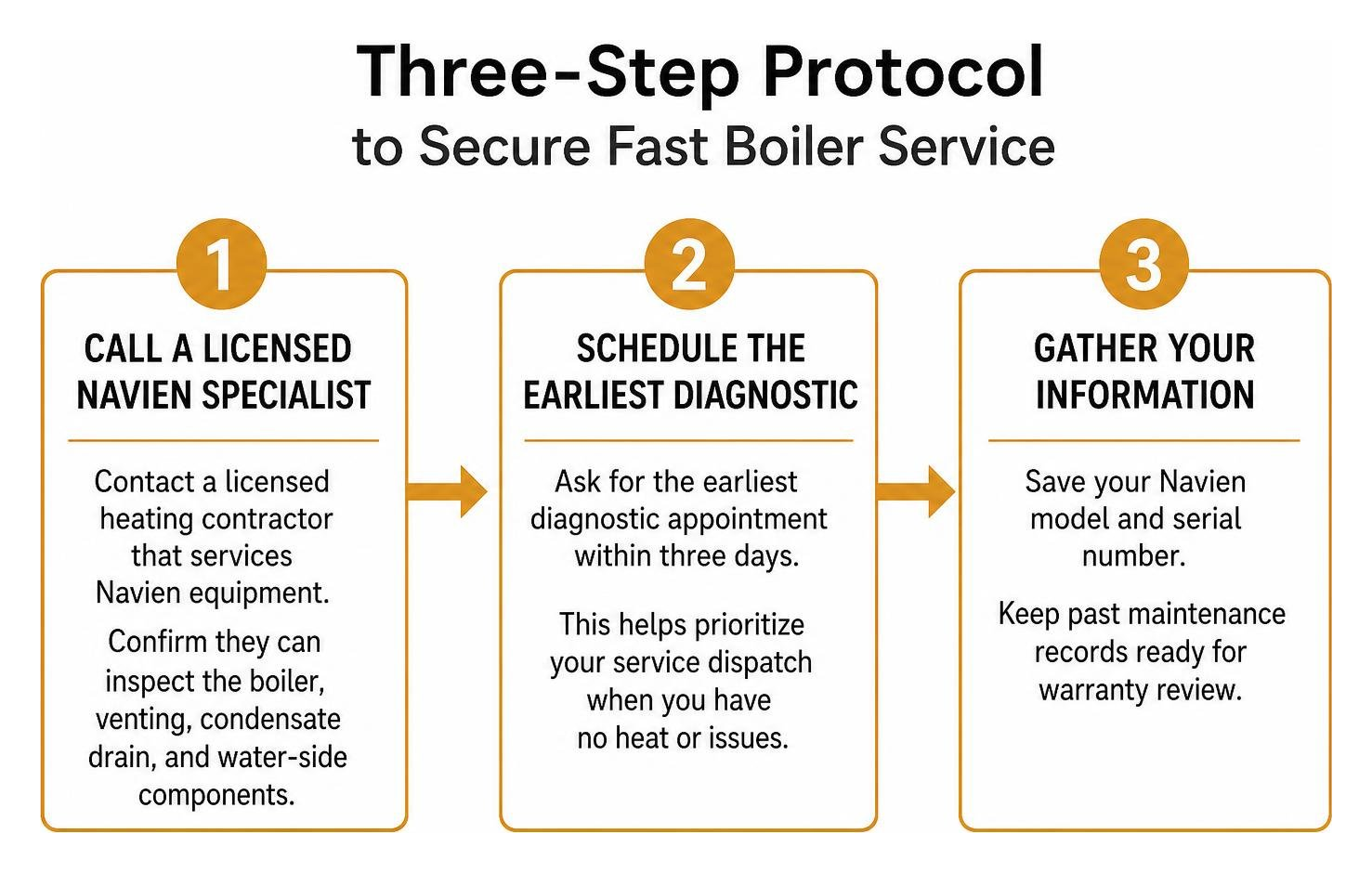 Three-step protocol to secure fast boiler service