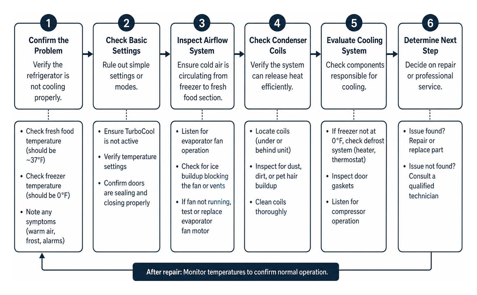 Process of diagnosing a cooling issue in a GE Profile refrigerator