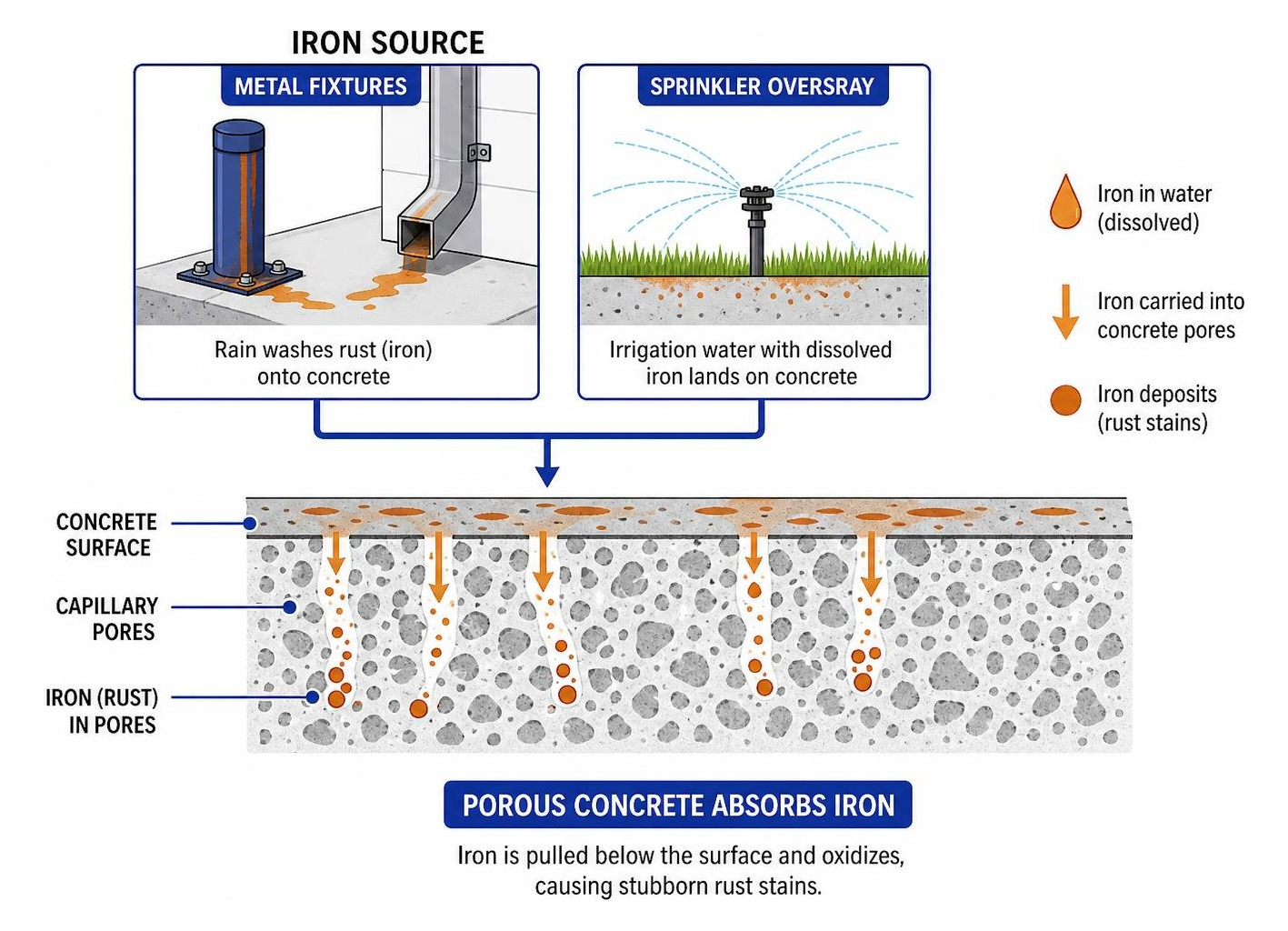 Porous concrete absorbing iron runoff from metal fixtures and sprinkler systems