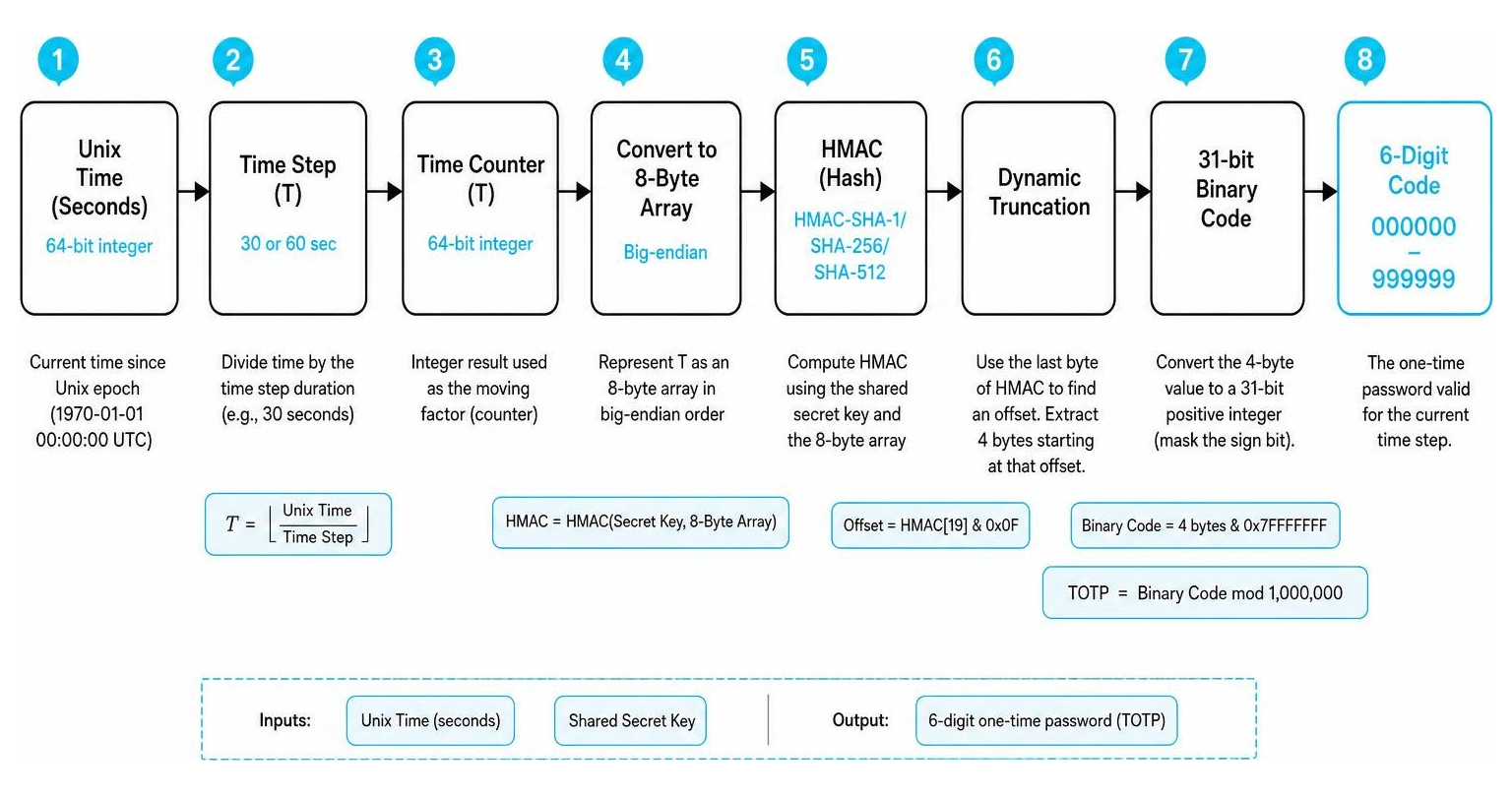 the cryptographic pipeline of the time-based one-time password algorithm from Unix epoch to 6-digit code the cryptographic pipeline of the time-based one-time password algorithm from Unix epoch to 6-digit code