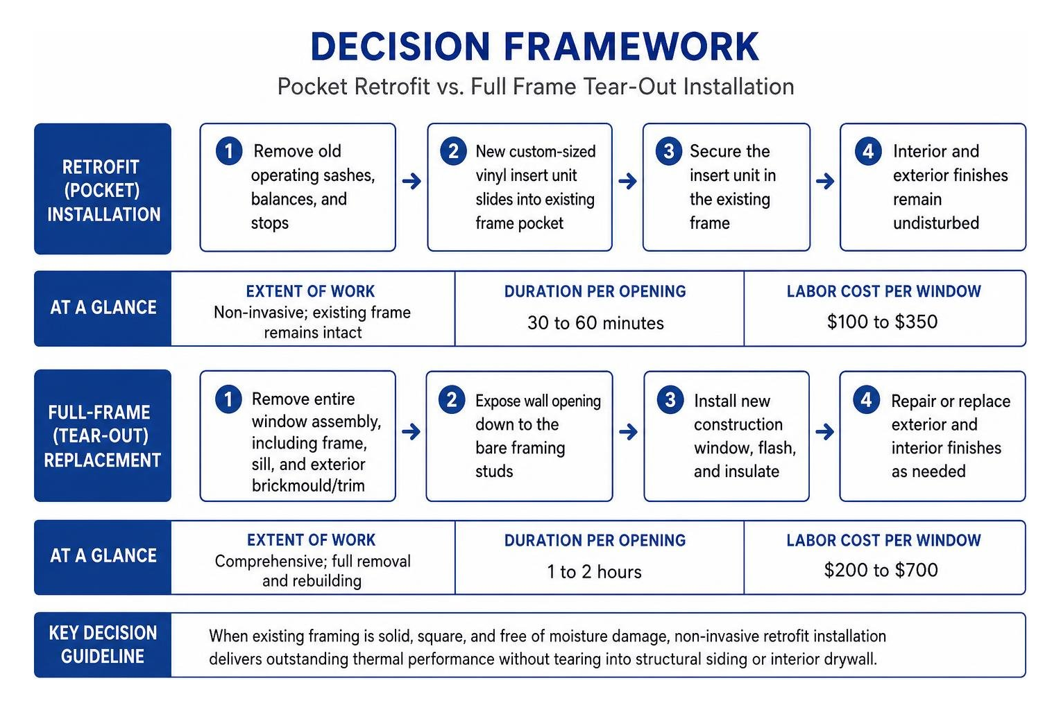 decision framework: pocket retrofit versus full frame tear-out installation decision framework: pocket retrofit versus full frame tear-out installation