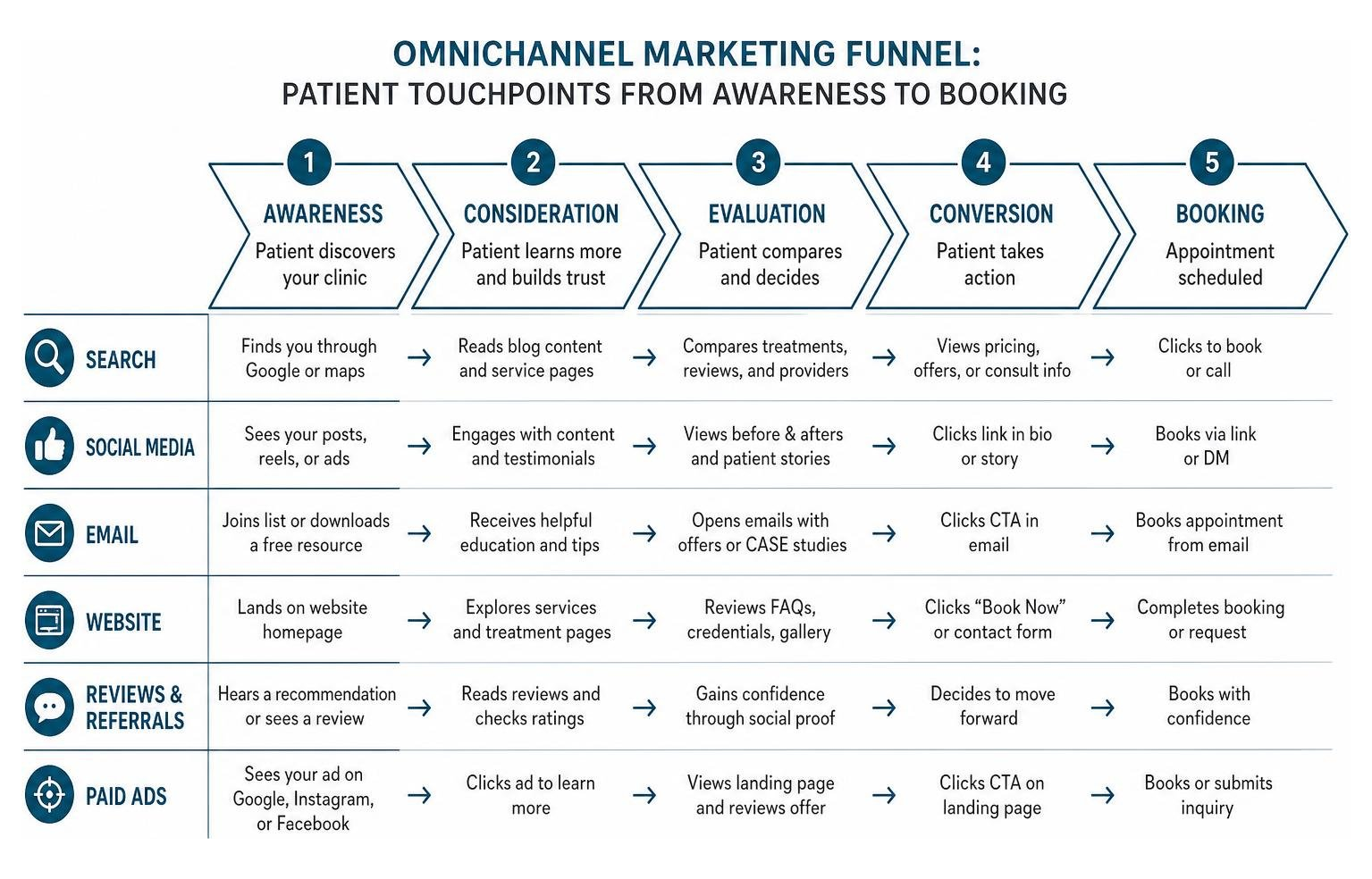 Omnichannel marketing funnel showing patient touchpoints from awareness to booking Omnichannel marketing funnel showing patient touchpoints from awareness to booking