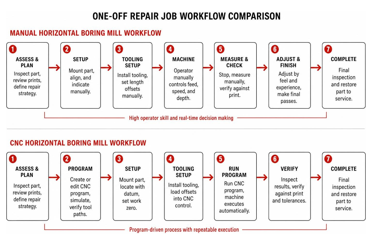 Comparison diagram of manual vs CNC workflow for one-off repair jobs Comparison diagram of manual vs CNC workflow for one-off repair jobs