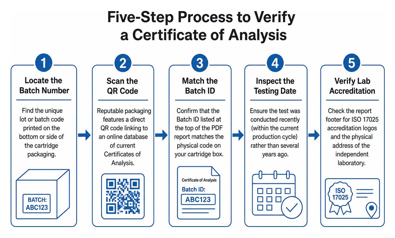 Five-step process to verify a Certificate of Analysis Five-step process to verify a Certificate of Analysis