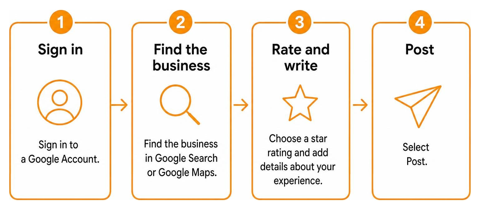 Overview of the Google review workflow from search to publication