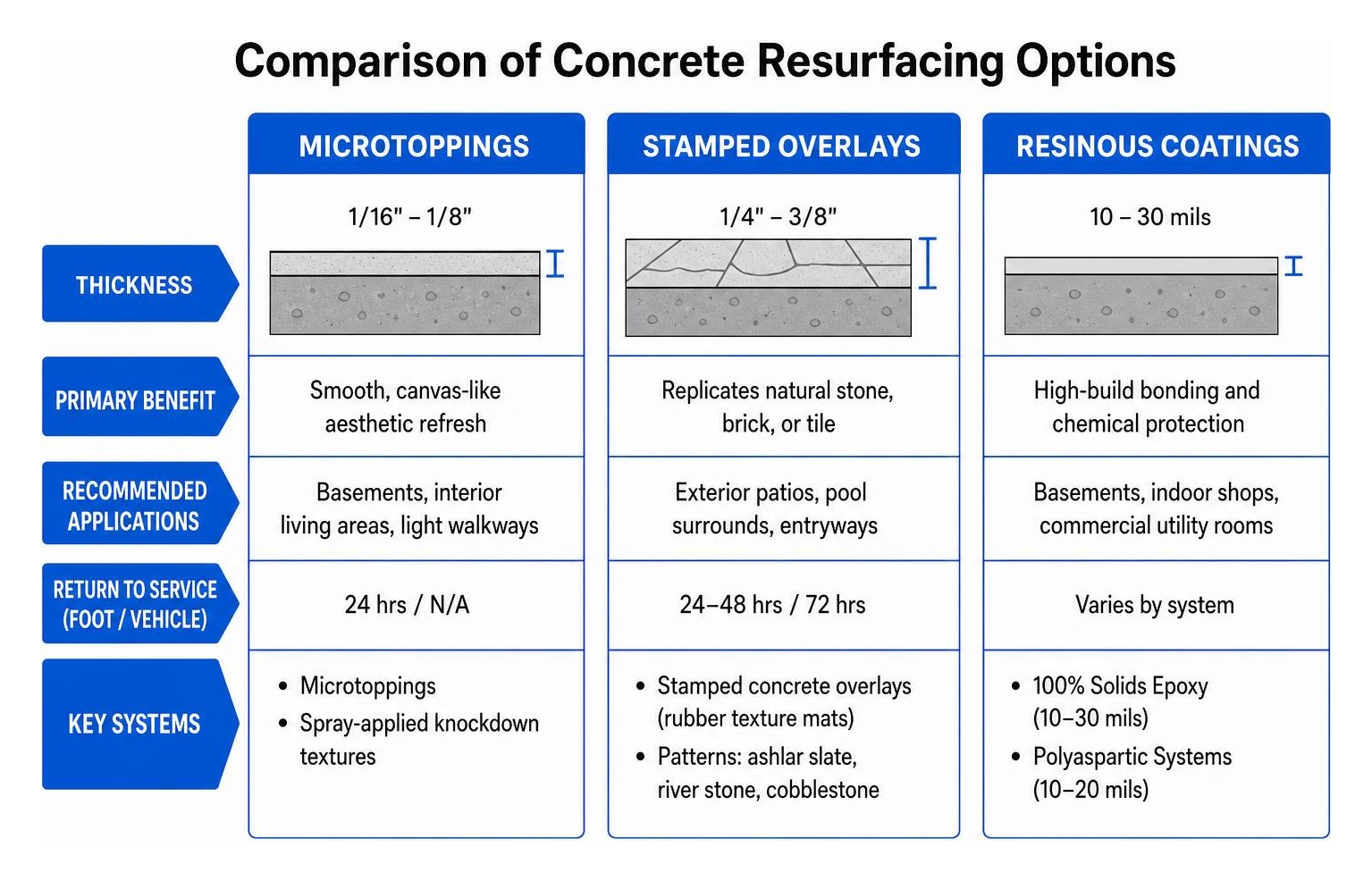 Comparison diagram of microtoppings stamped overlays and resinous coatings Comparison diagram of microtoppings stamped overlays and resinous coatings