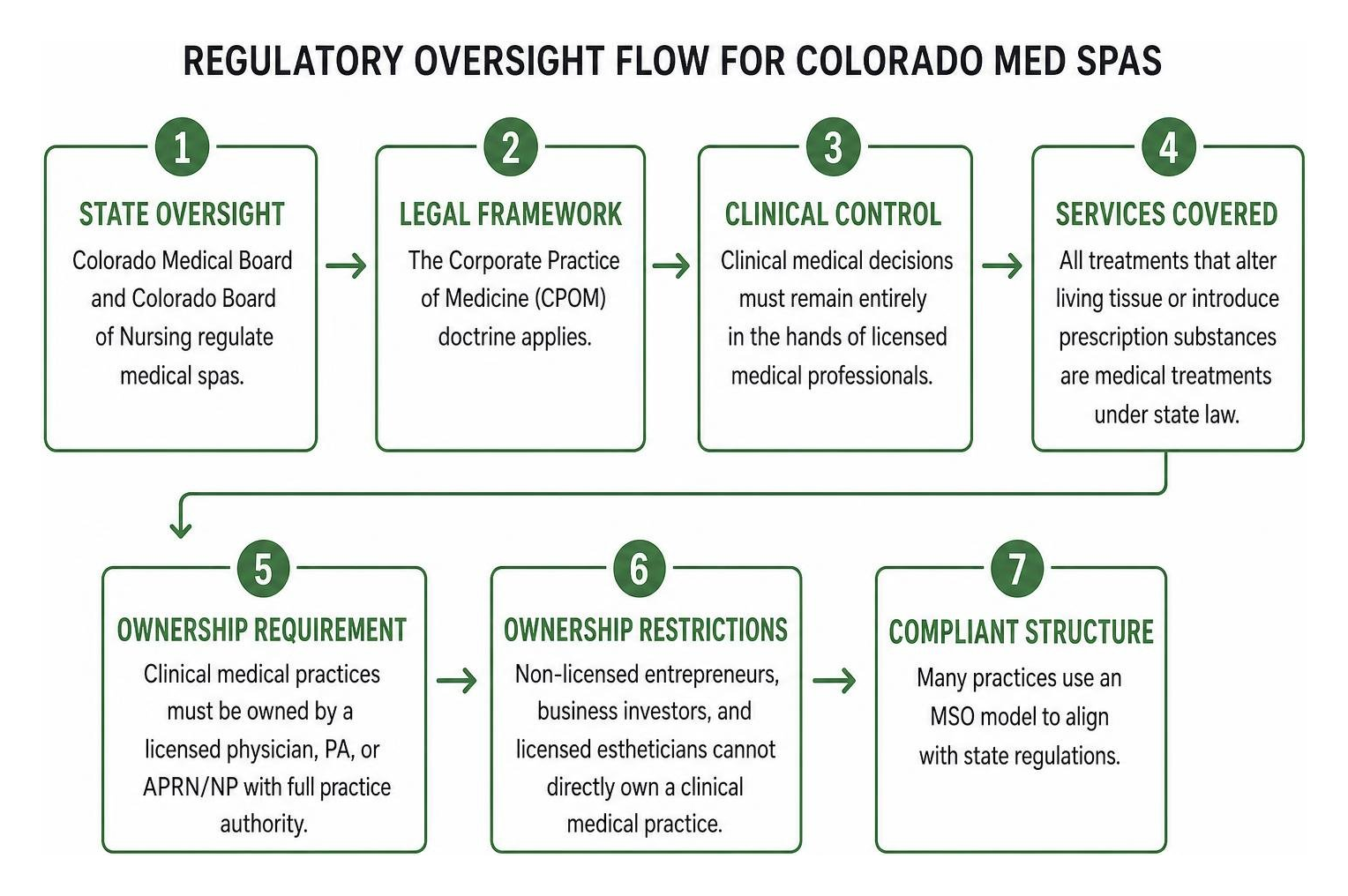 step-by-step regulatory oversight flow for Colorado med spas step-by-step regulatory oversight flow for Colorado med spas