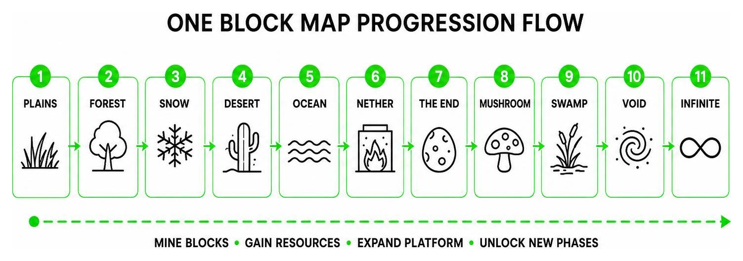 Diagram showing the progression flow from Plains to the Infinite stage Diagram showing the progression flow from Plains to the Infinite stage