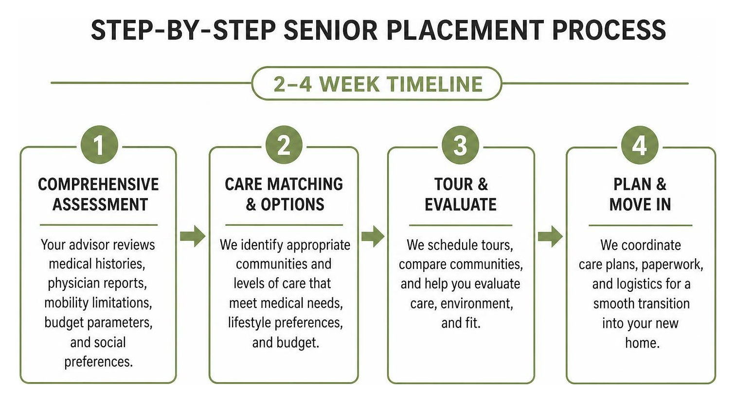 Step-by-step senior placement process workflow diagram
