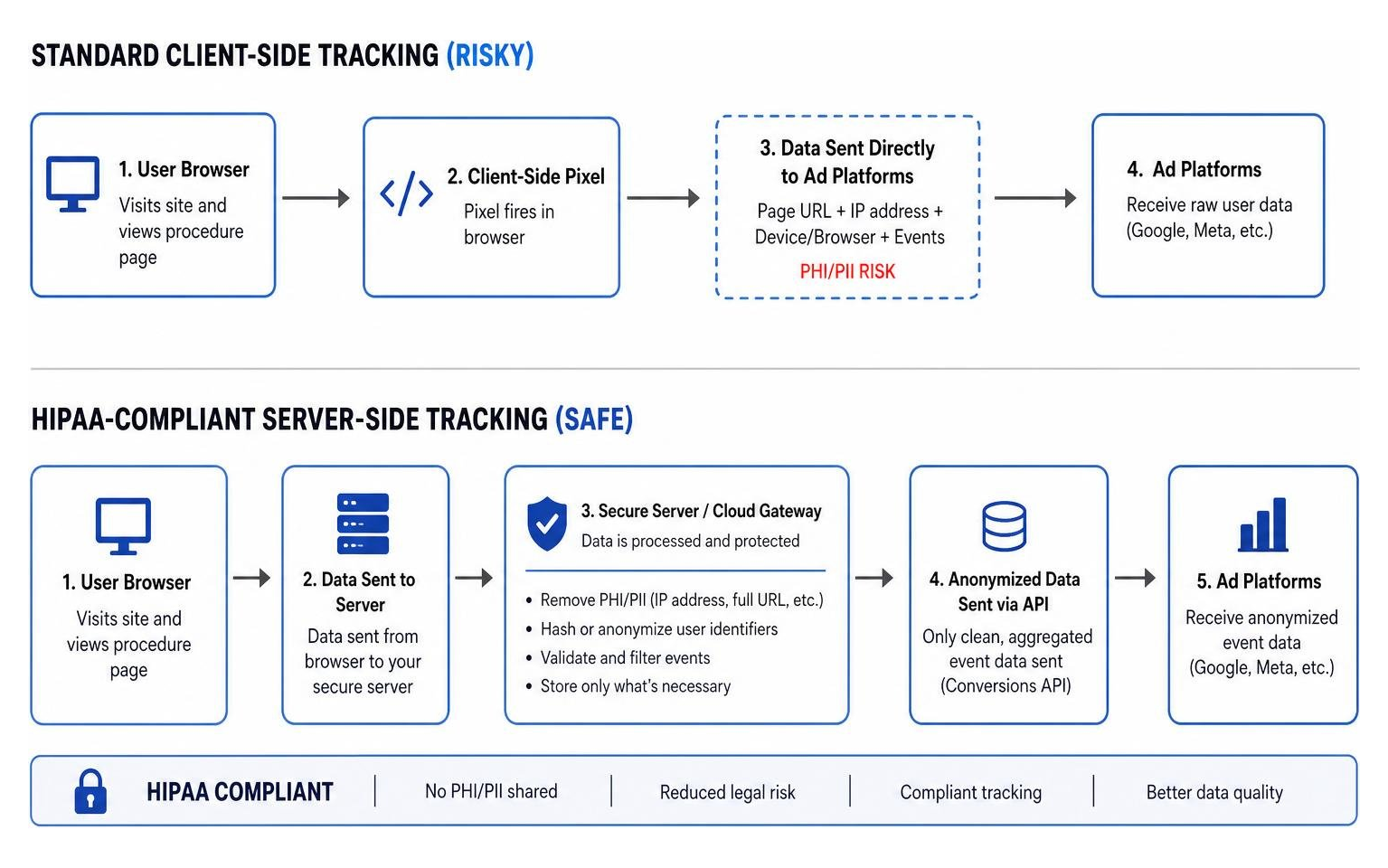 HIPAA-compliant server-side tracking architecture diagram HIPAA-compliant server-side tracking architecture diagram