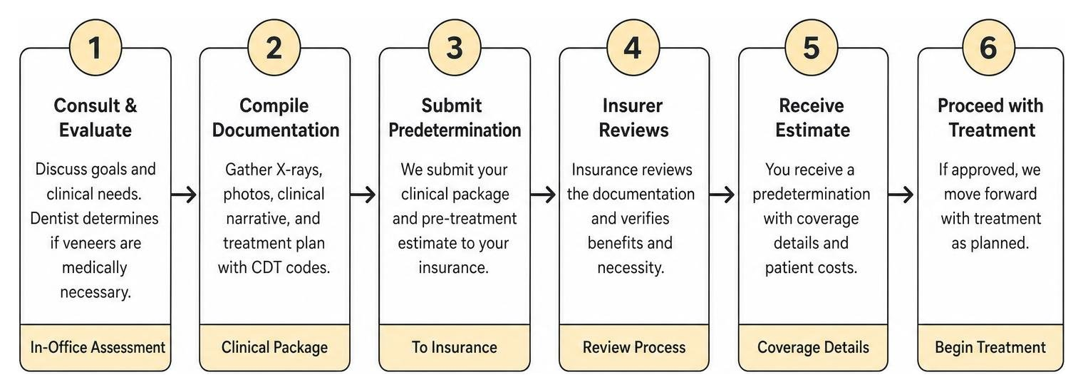 Step-by-step workflow for submitting a veneer predetermination to dental insurance Step-by-step workflow for submitting a veneer predetermination to dental insurance