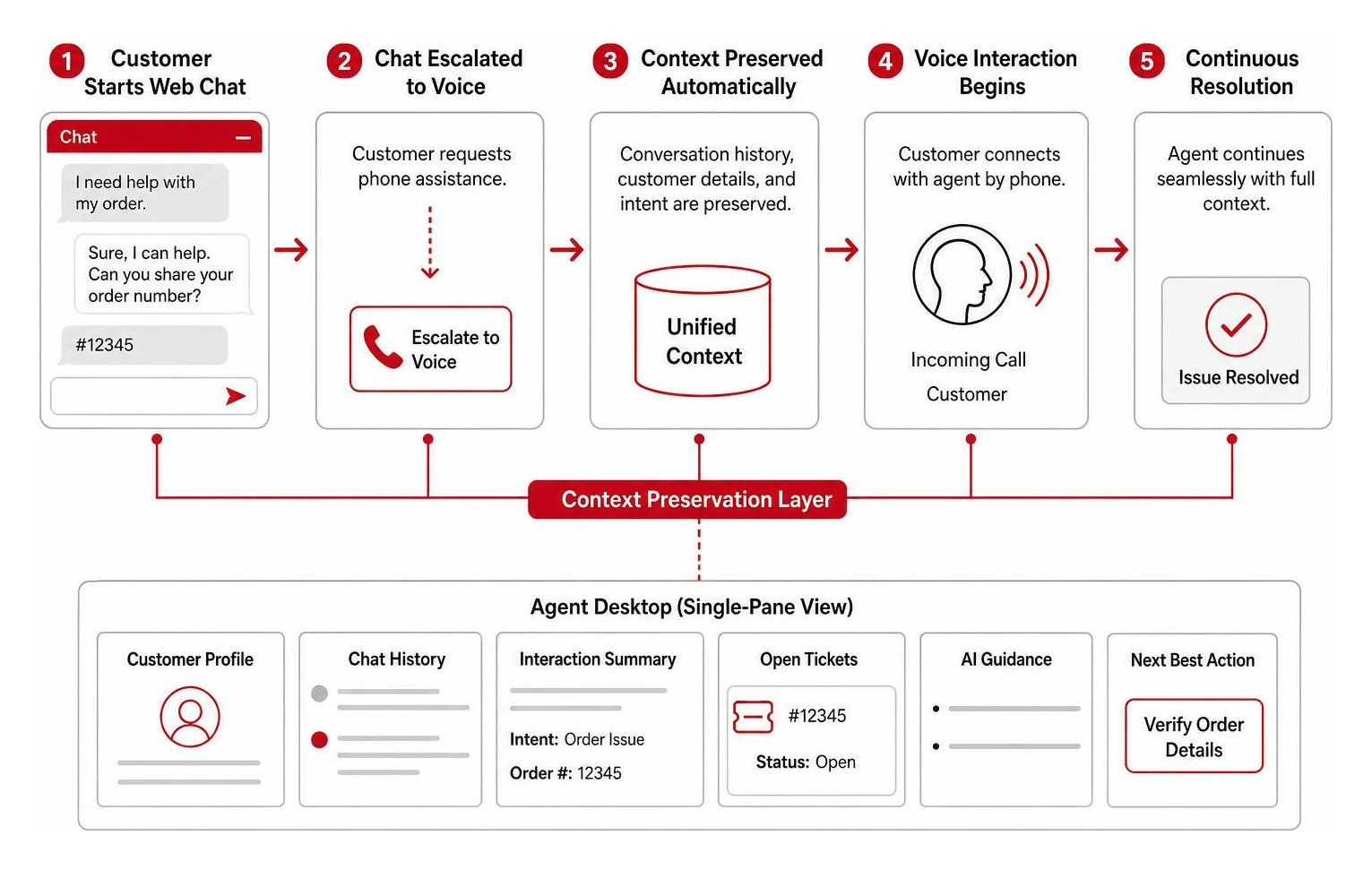 Agent context preservation workflow from web chat escalation to voice assistance Agent context preservation workflow from web chat escalation to voice assistance
