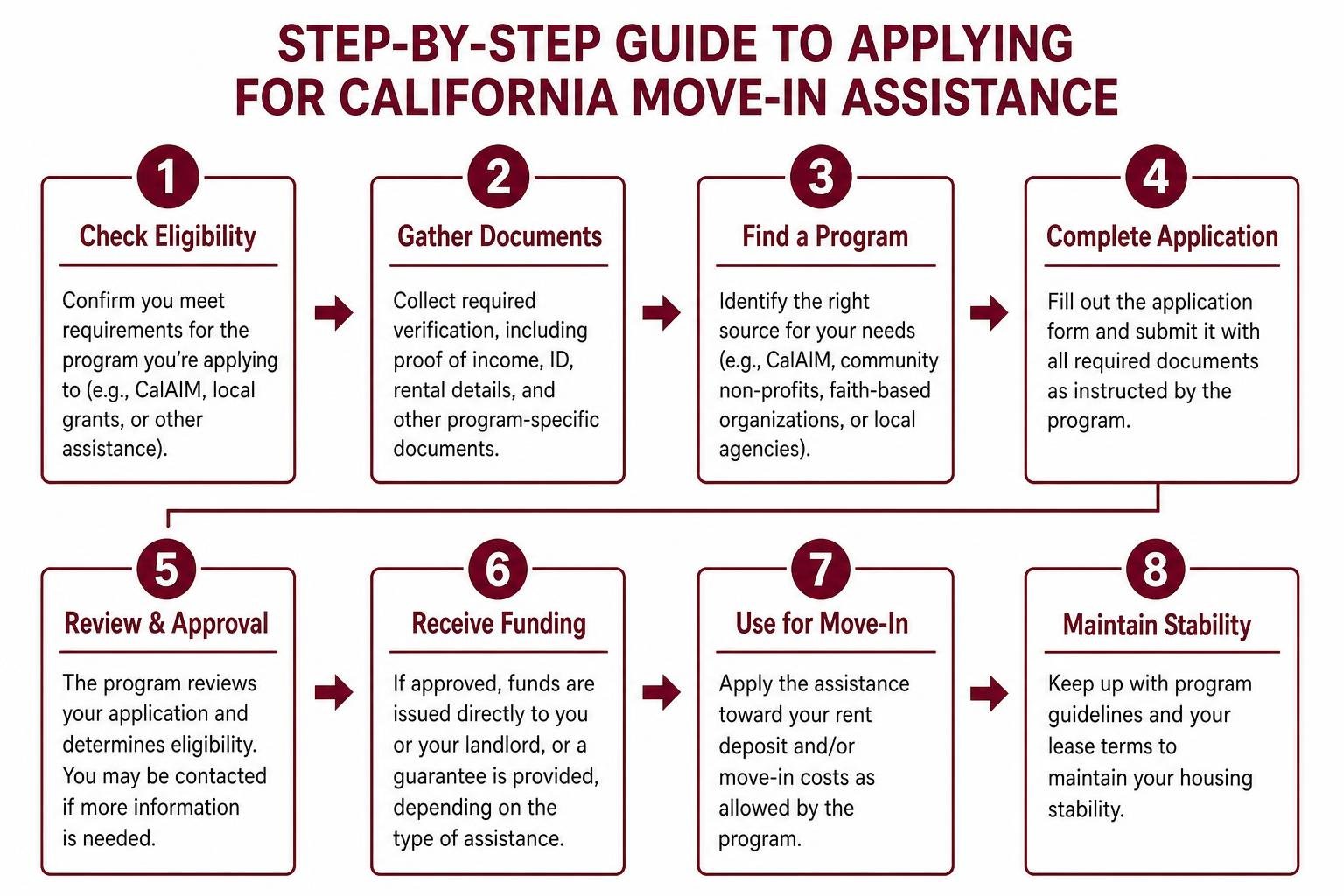 step by step application process for housing deposit assistance