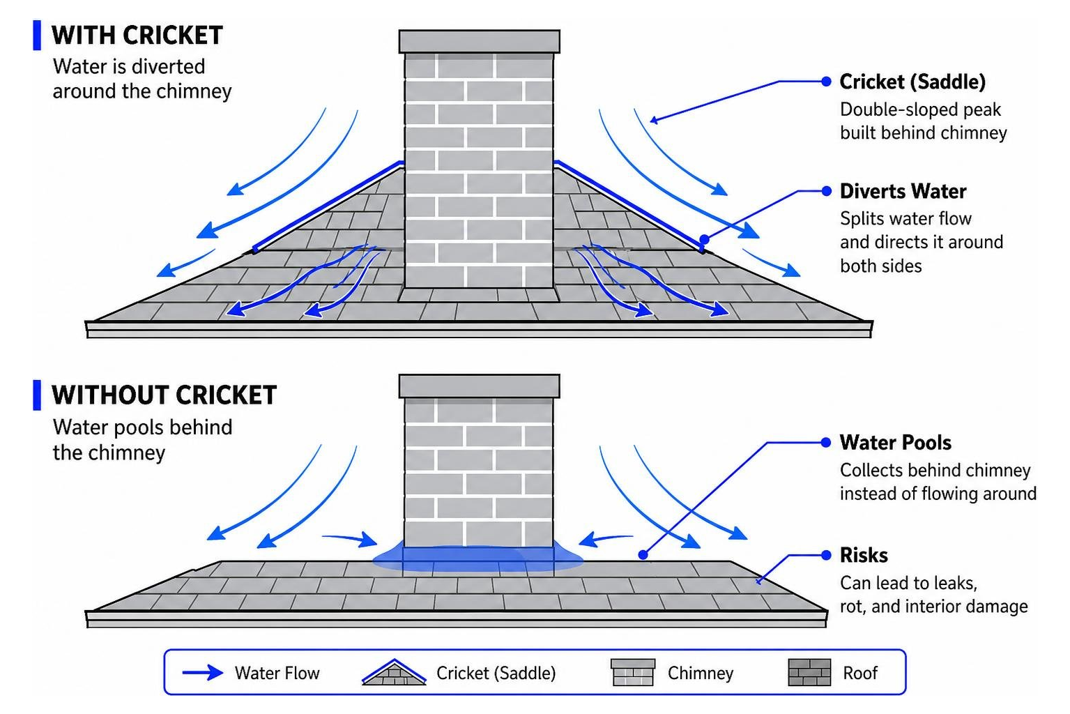 Diagram showing how a roof cricket diverts water around a chimney structure Diagram showing how a roof cricket diverts water around a chimney structure