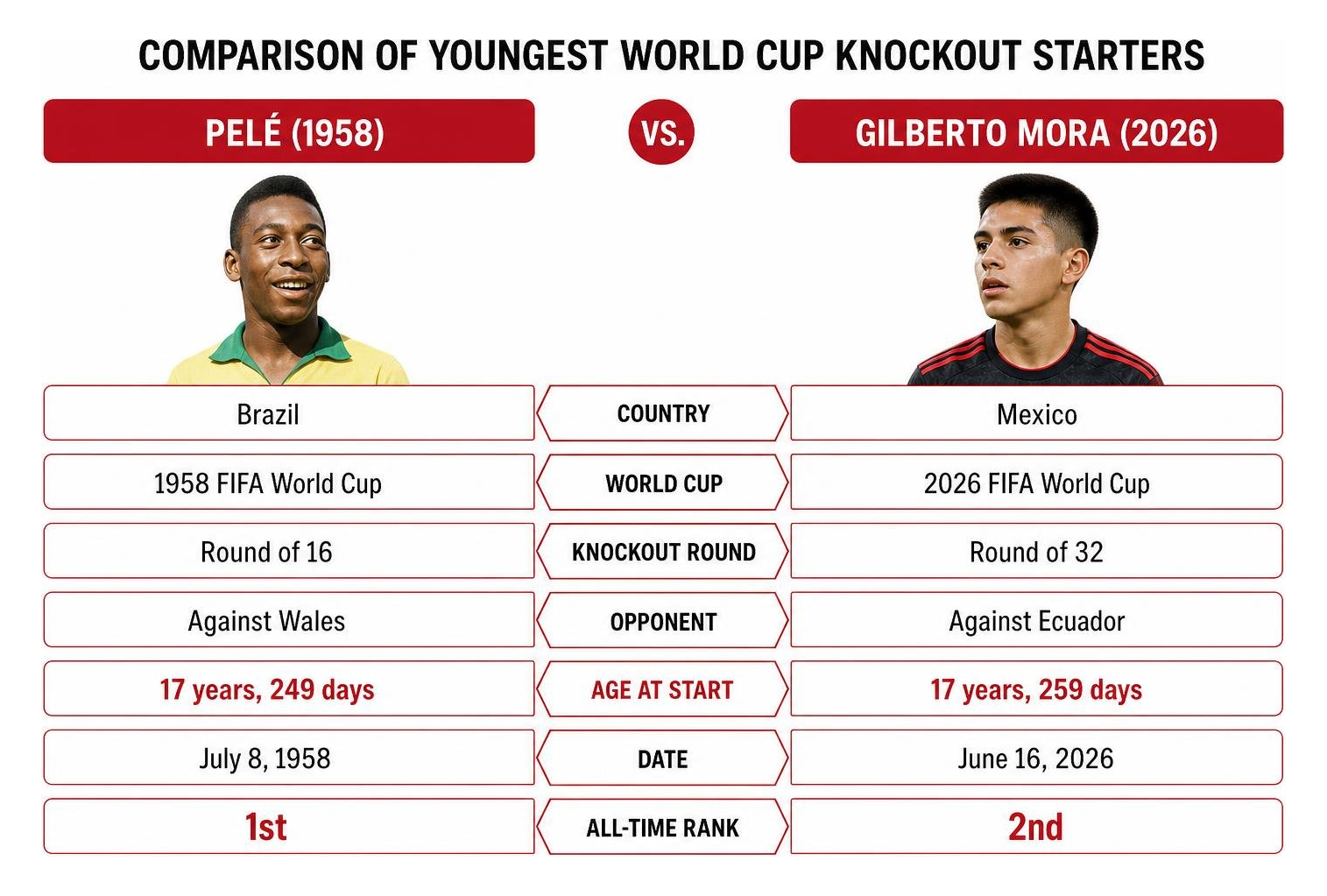 Comparison of youngest World Cup knockout starters: Pele (1958) vs Gilberto Mora (2026)