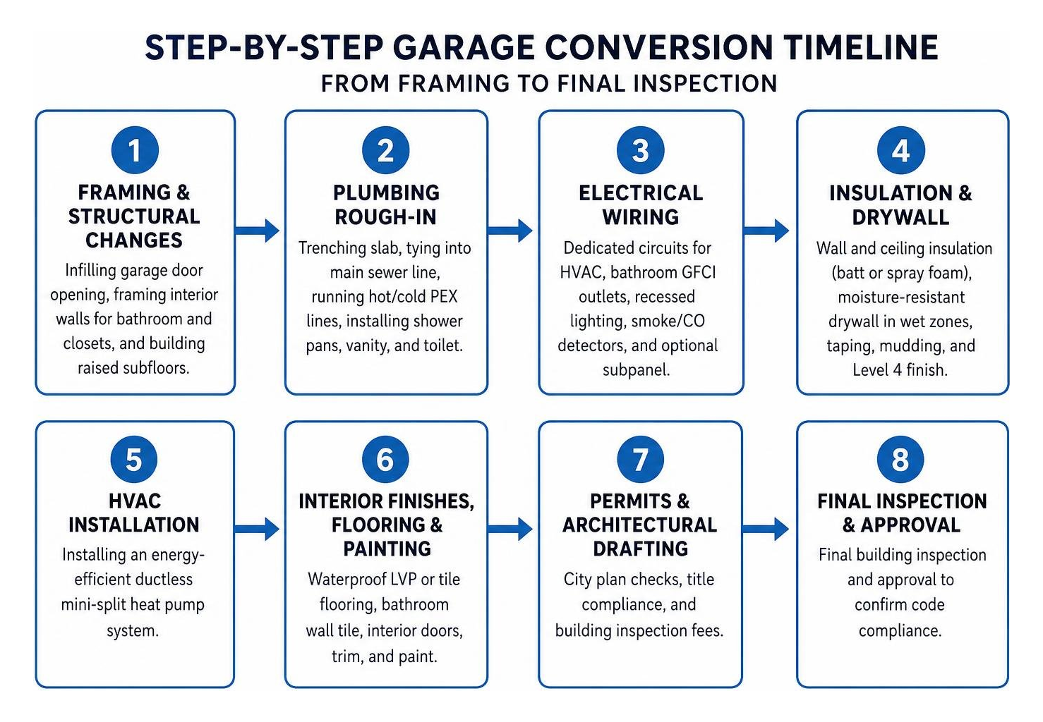 Step-by-step garage conversion timeline from framing to final inspection