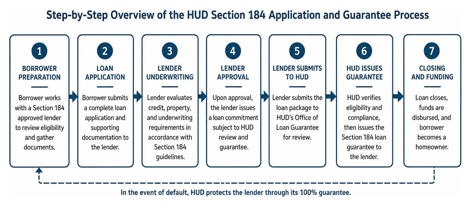 Step-by-step overview of the HUD Section 184 application and guarantee process Step-by-step overview of the HUD Section 184 application and guarantee process