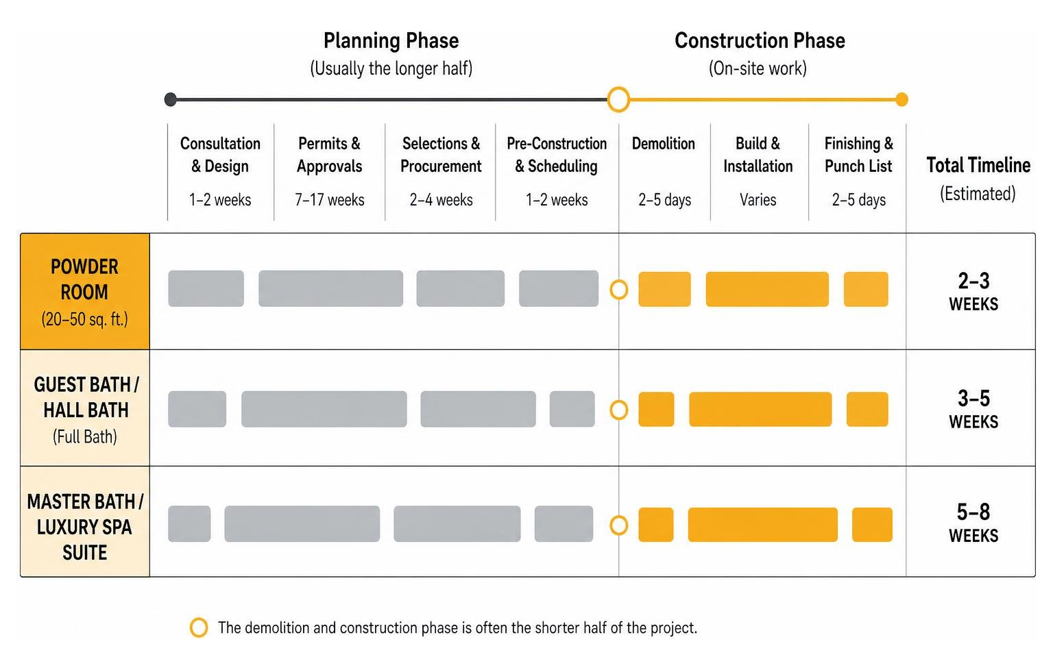 Timeline comparison diagram for powder, guest, and master baths Timeline comparison diagram for powder, guest, and master baths