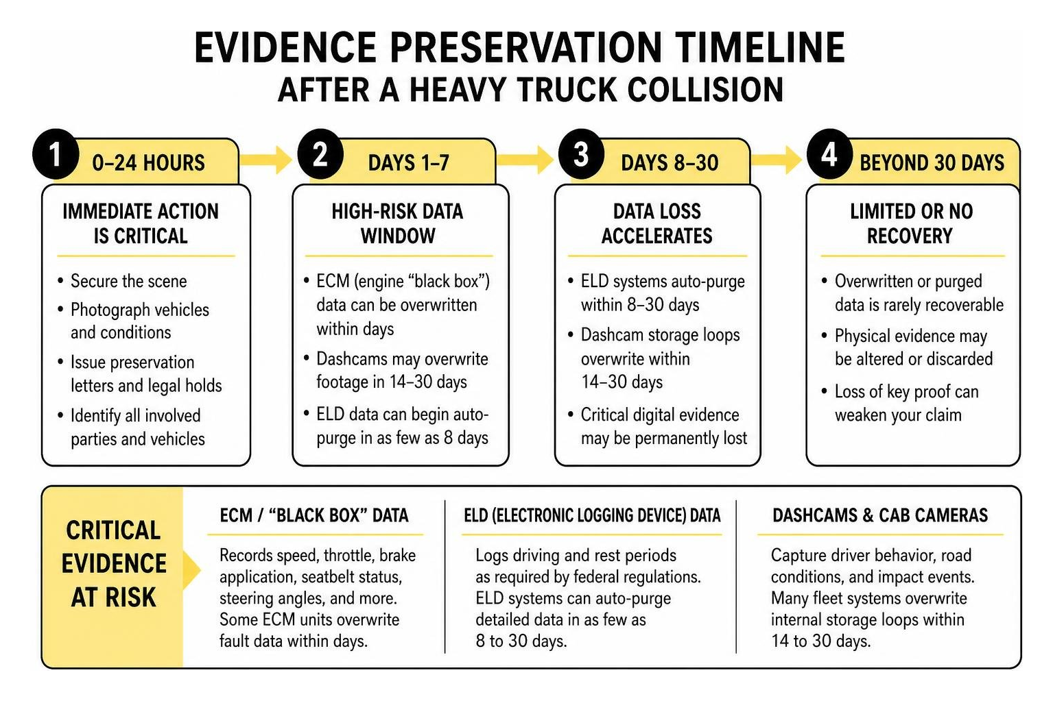 Evidence preservation timeline after a heavy truck collision