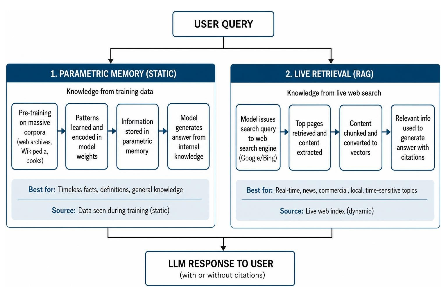 Dual pathways of LLM knowledge acquisition showing parametric memory versus live search RAG retrieval Diagram illustrating parametric memory and live retrieval for LLM responses, showing knowledge sources and processes.