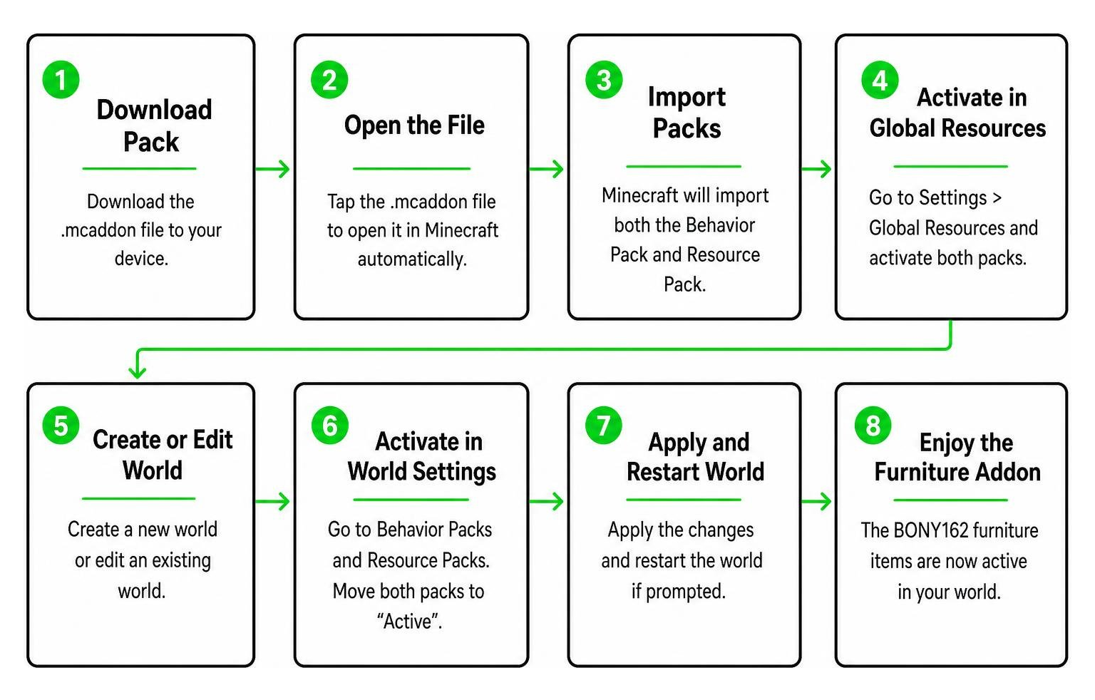 Flowchart of downloading and activating Minecraft Bedrock behavior and resource packs Flowchart of downloading and activating Minecraft Bedrock behavior and resource packs