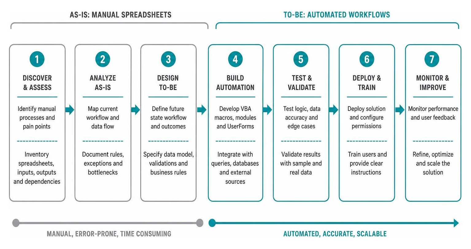Step-by-step process of transitioning legacy AS-IS manual spreadsheets to automated TO-BE workflows