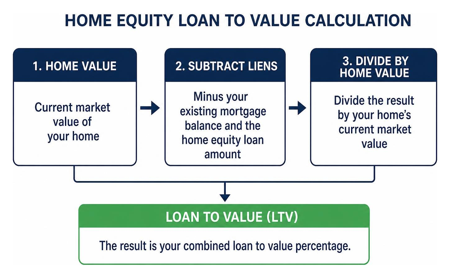 Home equity loan to value calculation diagram Home equity loan to value calculation diagram