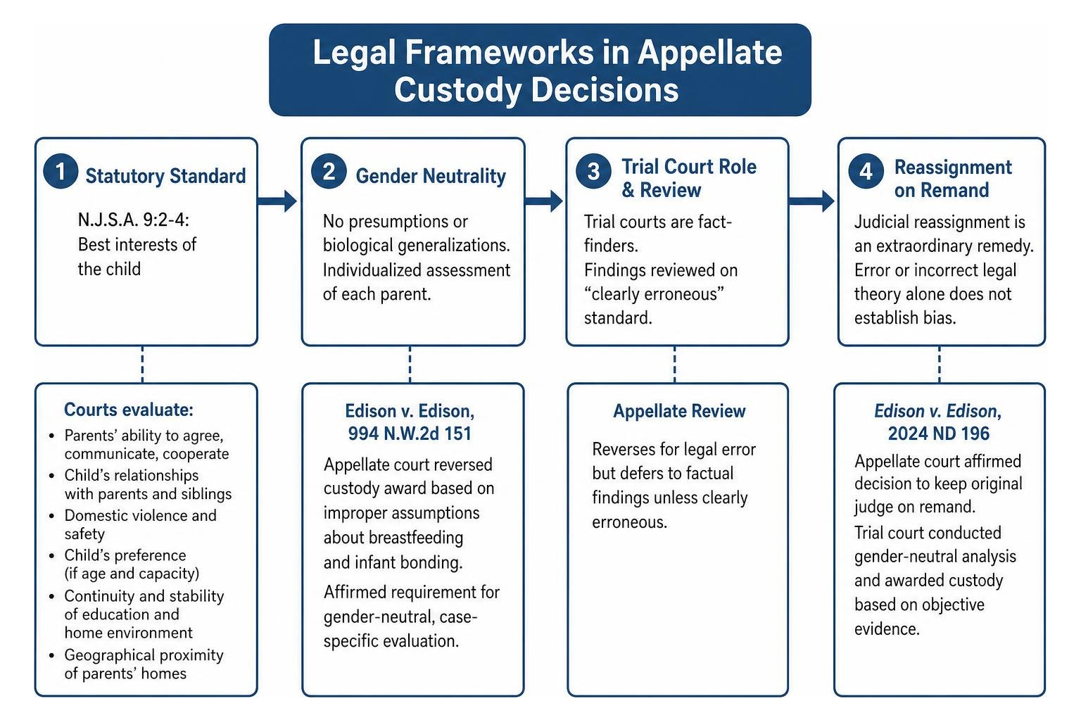 Legal frameworks in appellate custody decisions