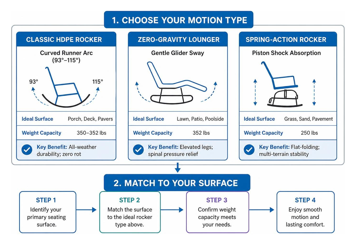 Rocking chair motion types and surface compatibility workflow