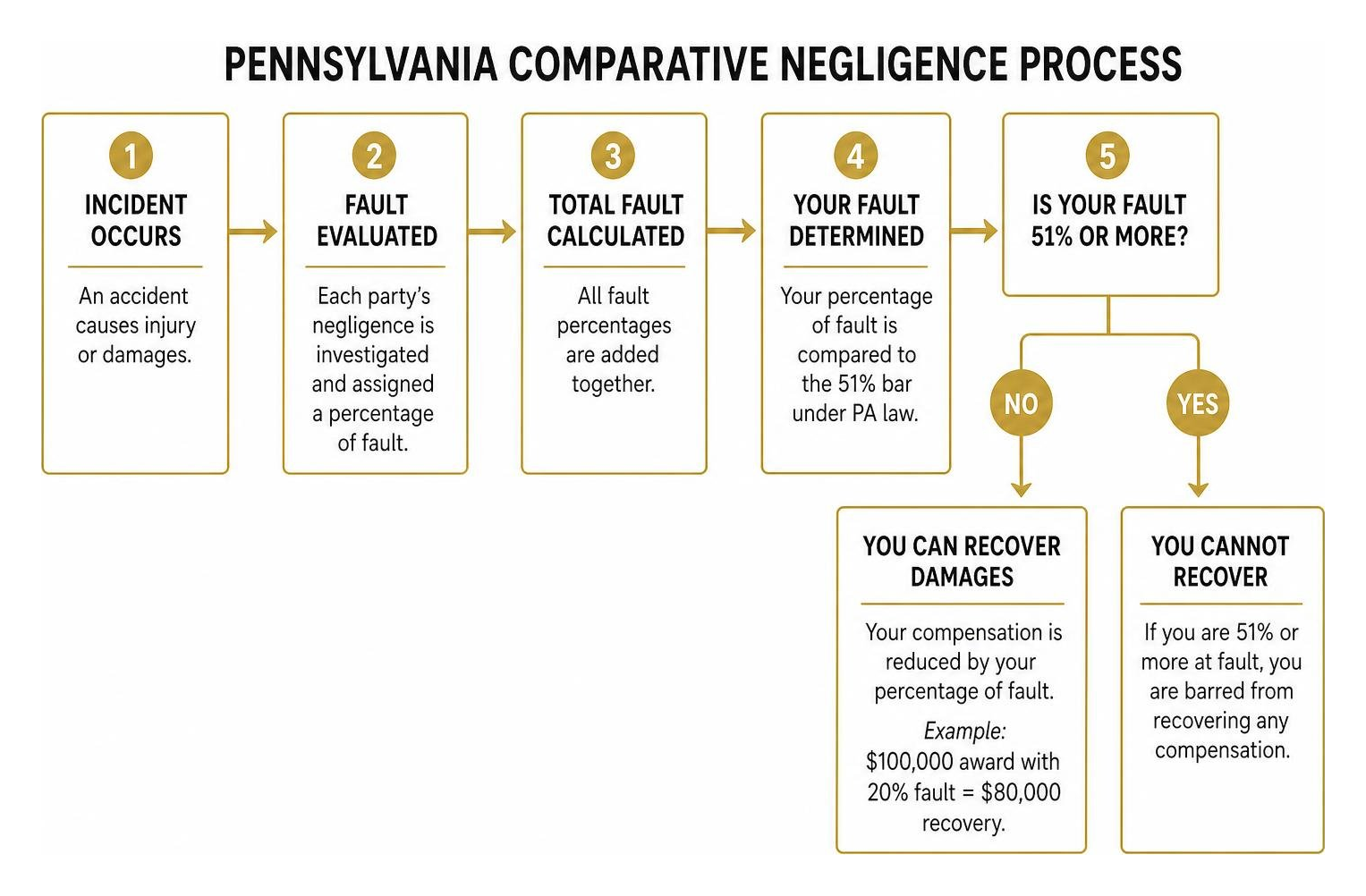 Pennsylvania comparative negligence process flowchart Pennsylvania comparative negligence process flowchart