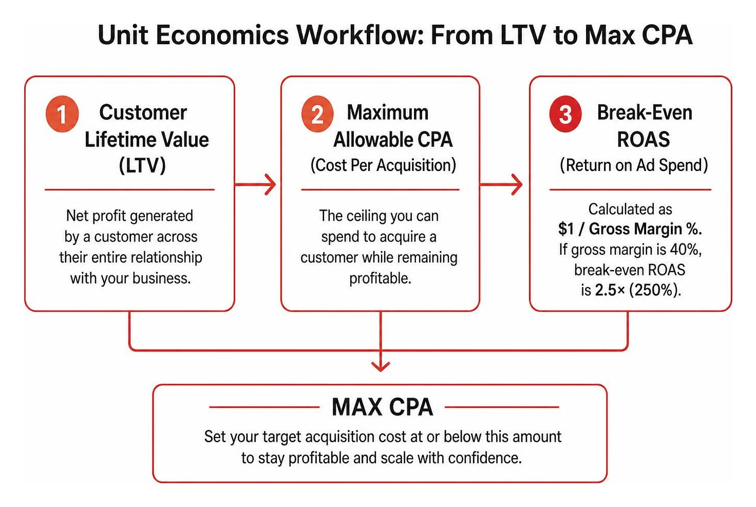 Unit economics workflow from LTV to Max CPA Unit economics workflow from LTV to Max CPA
