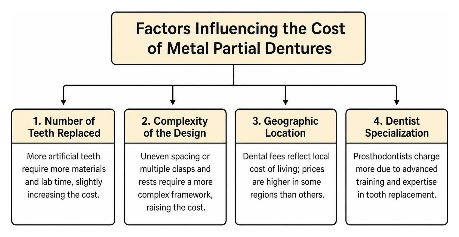 Factors influencing the cost of metal partial dentures Factors influencing the cost of metal partial dentures