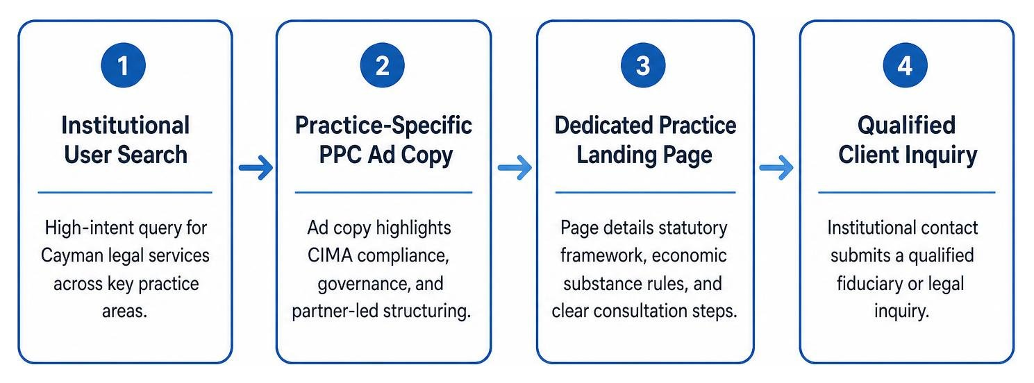 Lead conversion workflow from institutional search query to qualified client inquiry