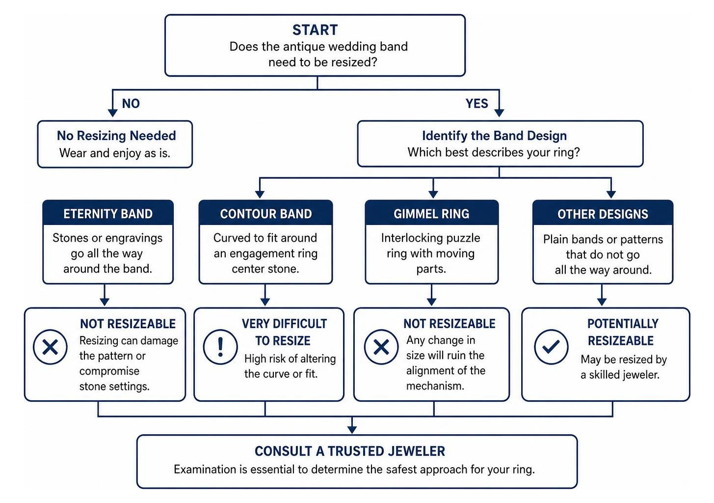 Diagram showing the decision process for resizing an antique wedding band based on design Diagram showing the decision process for resizing an antique wedding band based on design