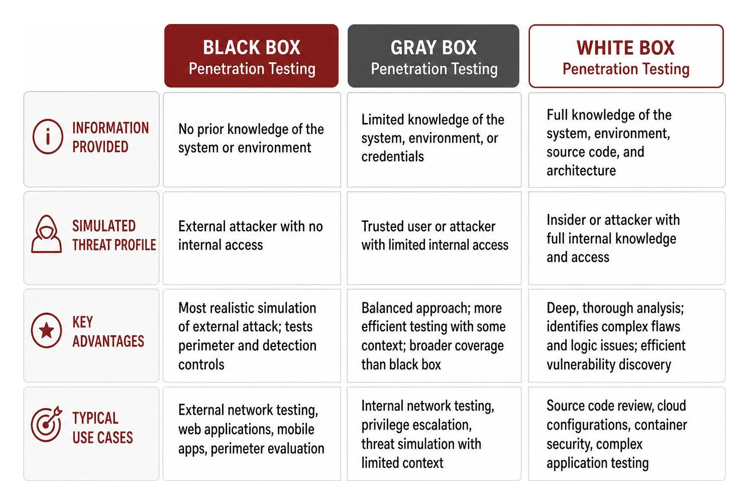 Comparison framework for black box, gray box, and white box penetration testing