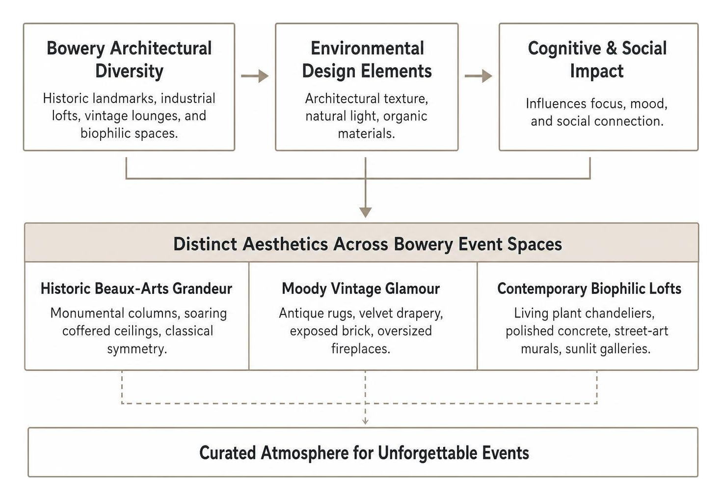 Environmental and architectural flow diagram for premier event spaces