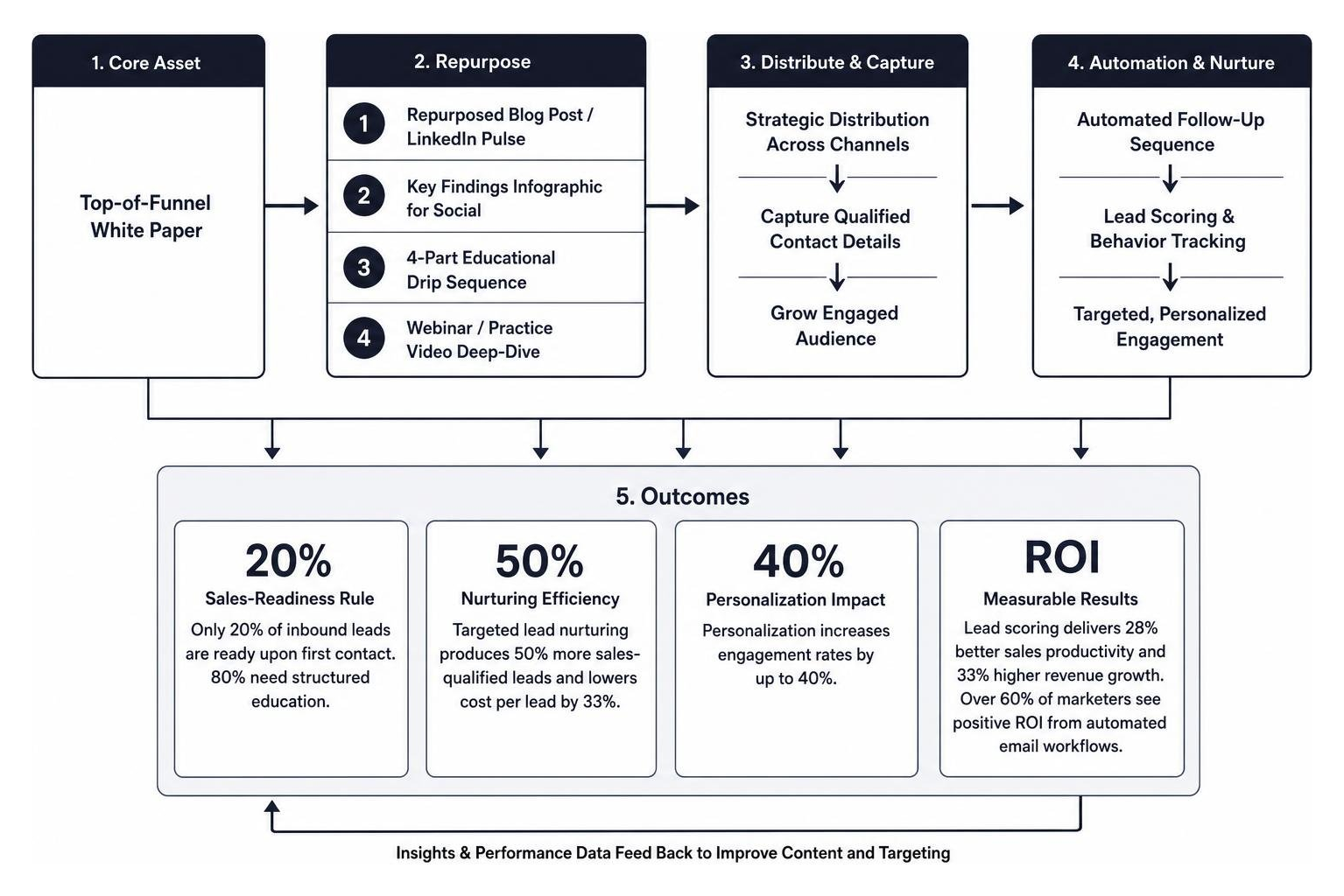 Content repurposing architecture diagram
