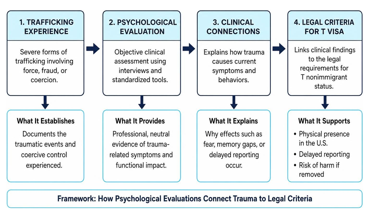 Framework of how psychological evaluations connect trauma to legal criteria Framework of how psychological evaluations connect trauma to legal criteria