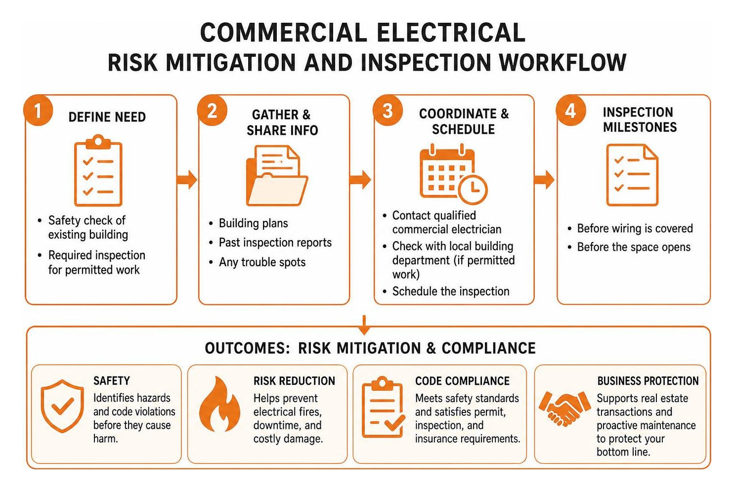 Commercial electrical risk mitigation and inspection workflow Commercial electrical risk mitigation and inspection workflow