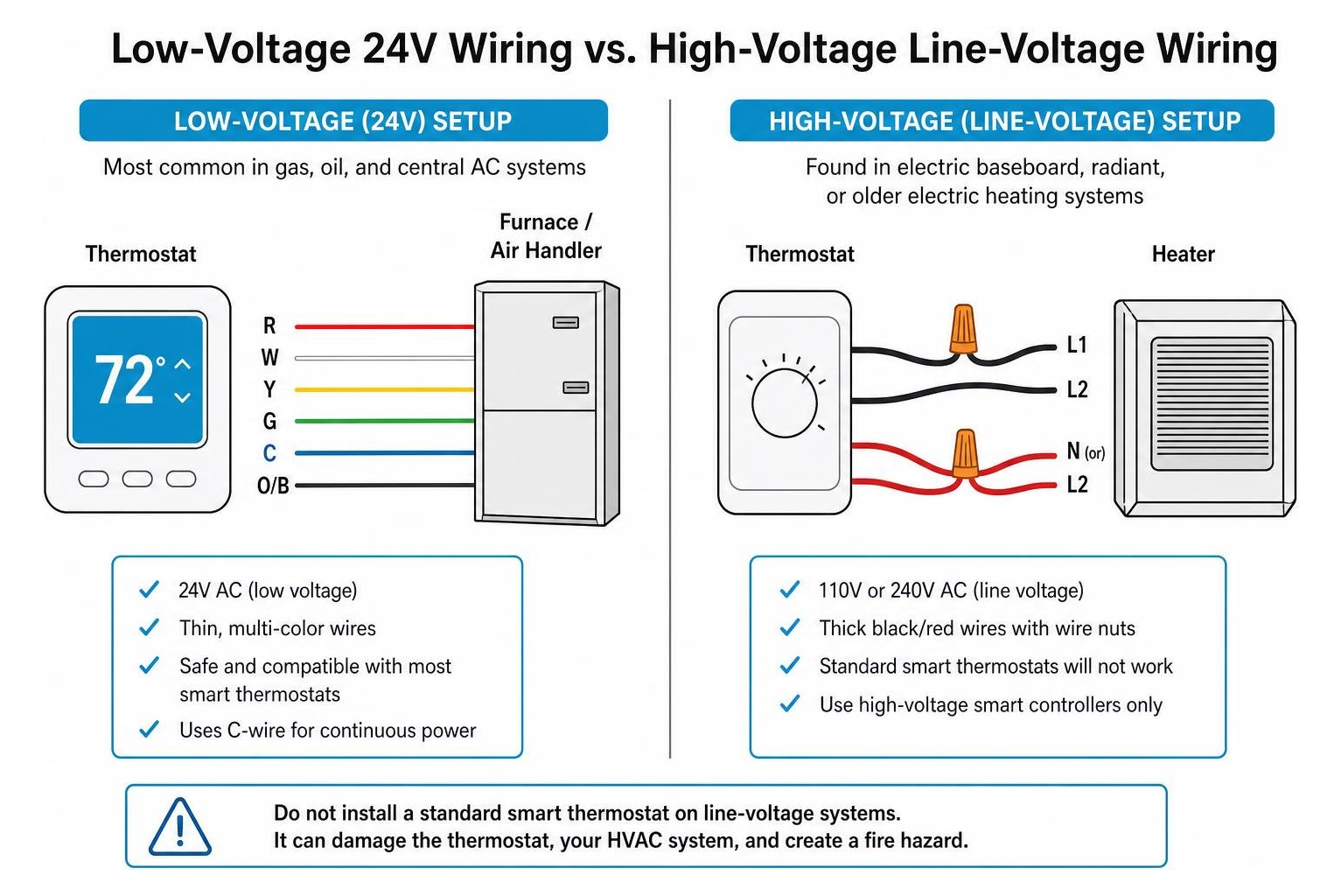 Diagram showing the difference between low-voltage 24V wiring and high-voltage line-voltage wiring setups
