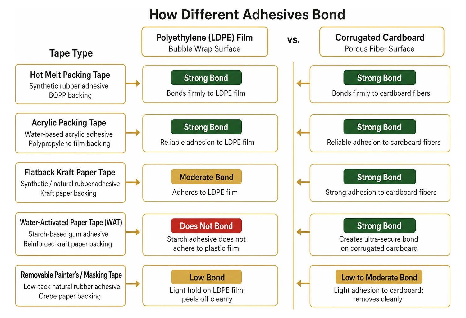 Diagram showing how different adhesives bond to polyethylene film versus corrugated cardboard Diagram showing how different adhesives bond to polyethylene film versus corrugated cardboard