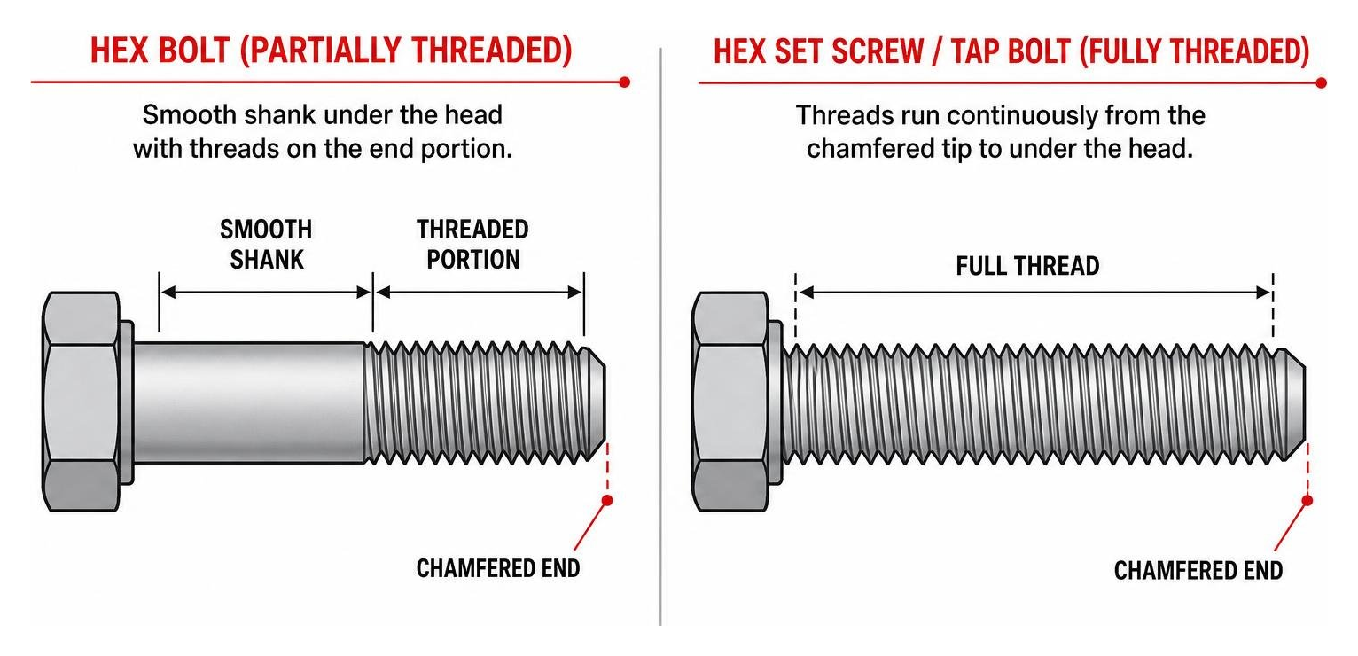 Hex bolt partial thread versus full thread set screw configuration